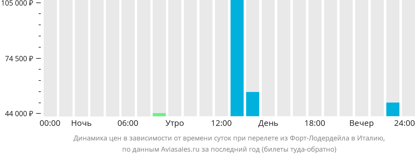 Динамика цен в зависимости от времени вылета из Форт-Лодердейла в Италию