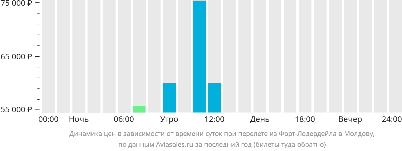 Динамика цен в зависимости от времени вылета из Форт-Лодердейла в Молдову