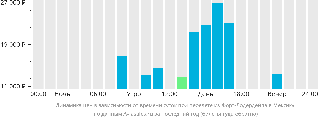 Динамика цен в зависимости от времени вылета из Форт-Лодердейла в Мексику