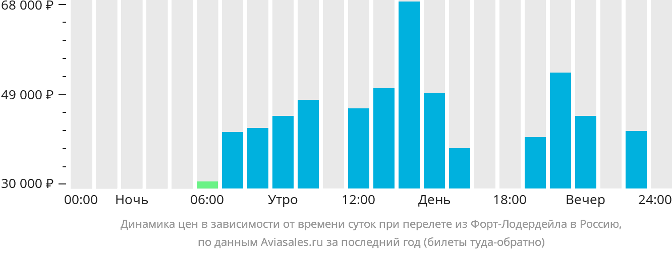 Динамика цен в зависимости от времени вылета из Форт-Лодердейла в Россию