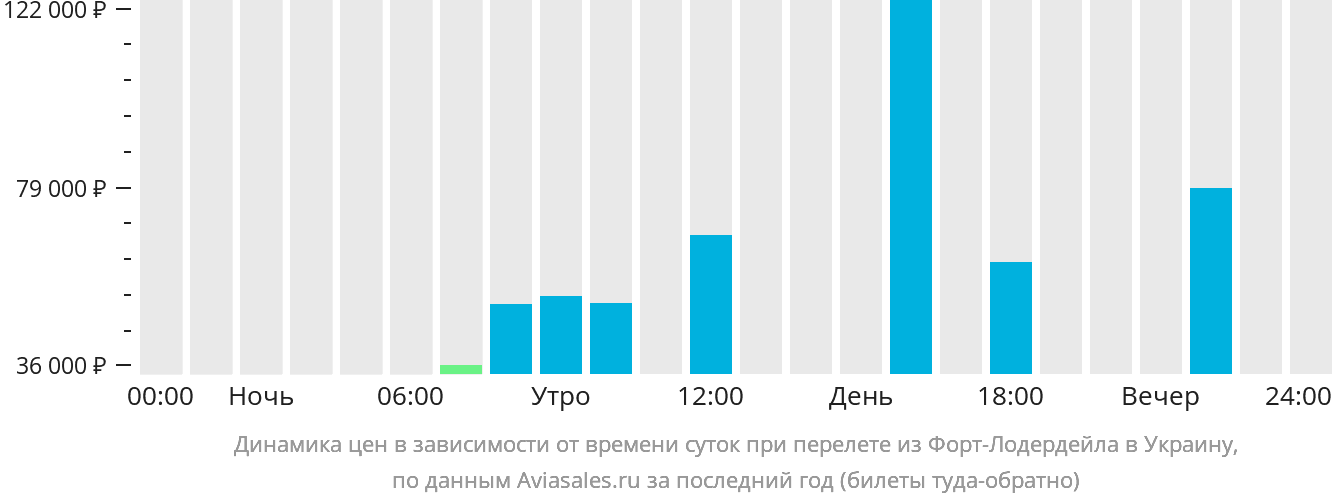 Динамика цен в зависимости от времени вылета из Форт-Лодердейла в Украину