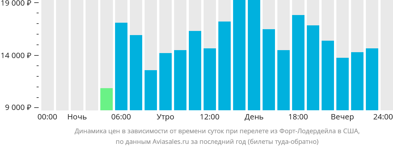 Динамика цен в зависимости от времени вылета из Форт-Лодердейла в США