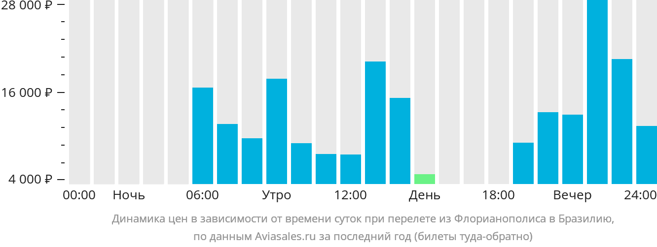 Динамика цен в зависимости от времени вылета из Флорианополиса в Бразилию