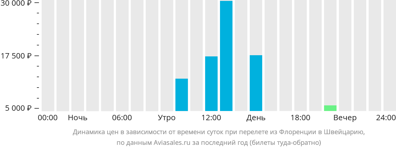 Динамика цен в зависимости от времени вылета из Флоренции в Швейцарию