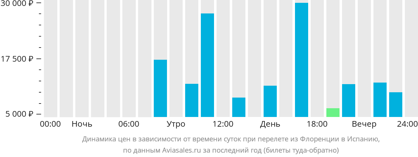 Динамика цен в зависимости от времени вылета из Флоренции в Испанию