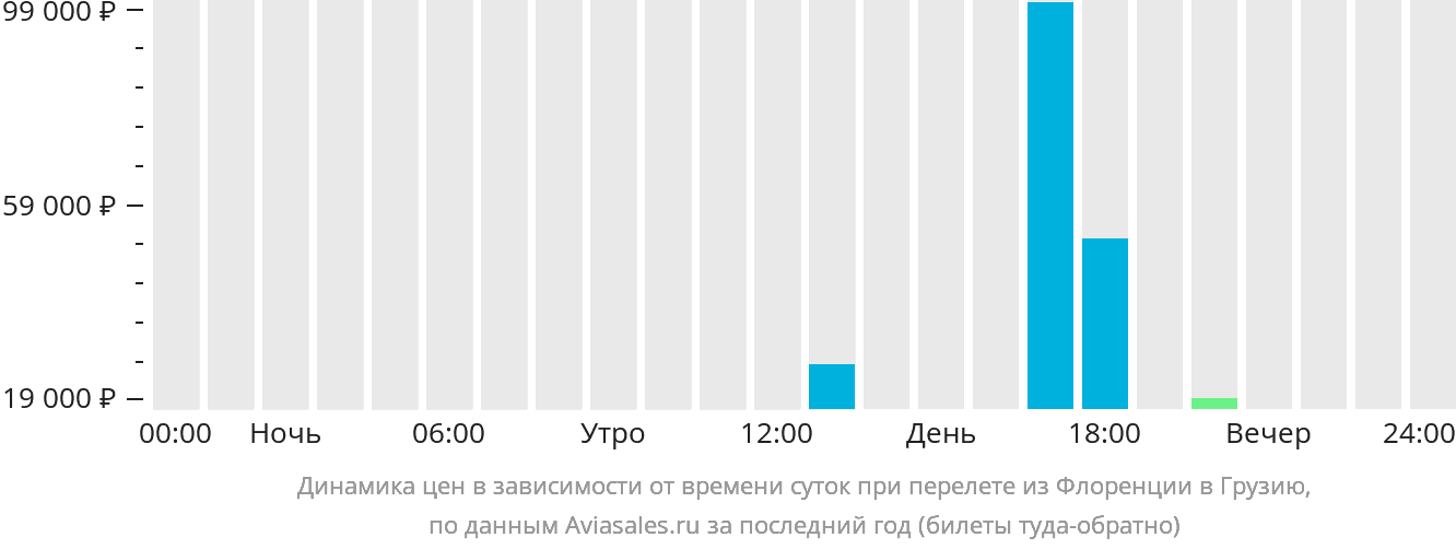 Динамика цен в зависимости от времени вылета из Флоренции в Грузию