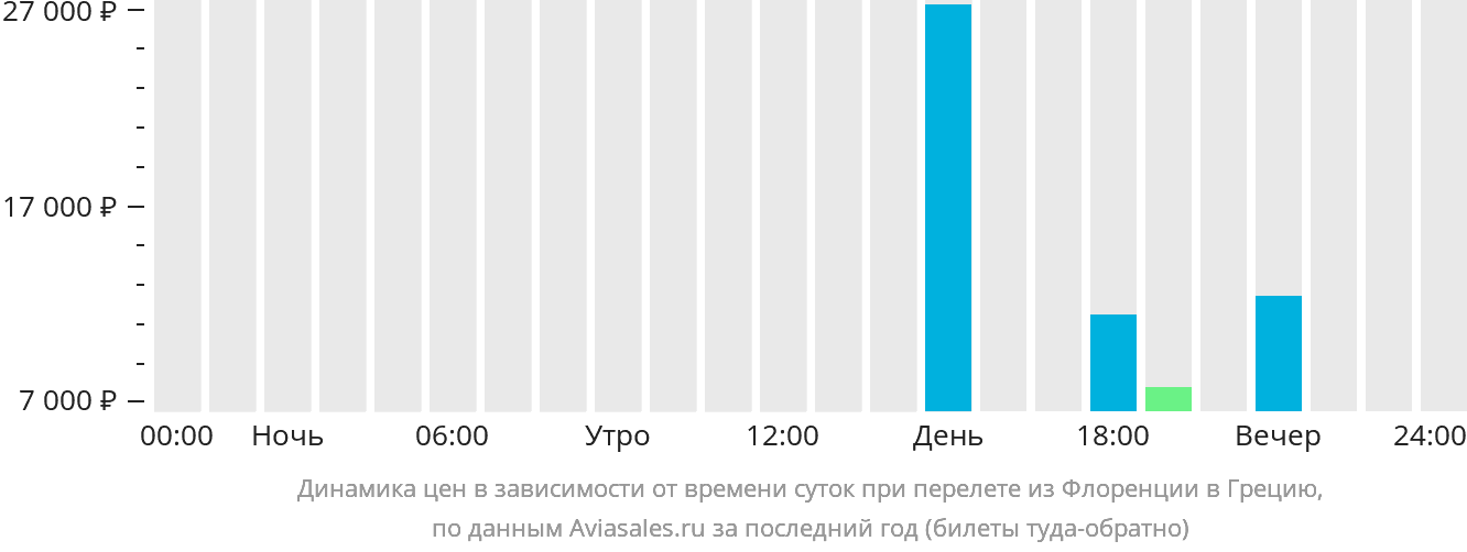 Динамика цен в зависимости от времени вылета из Флоренции в Грецию