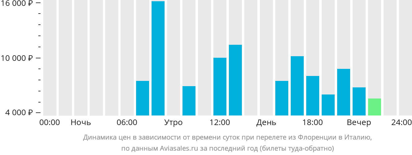 Динамика цен в зависимости от времени вылета из Флоренции в Италию