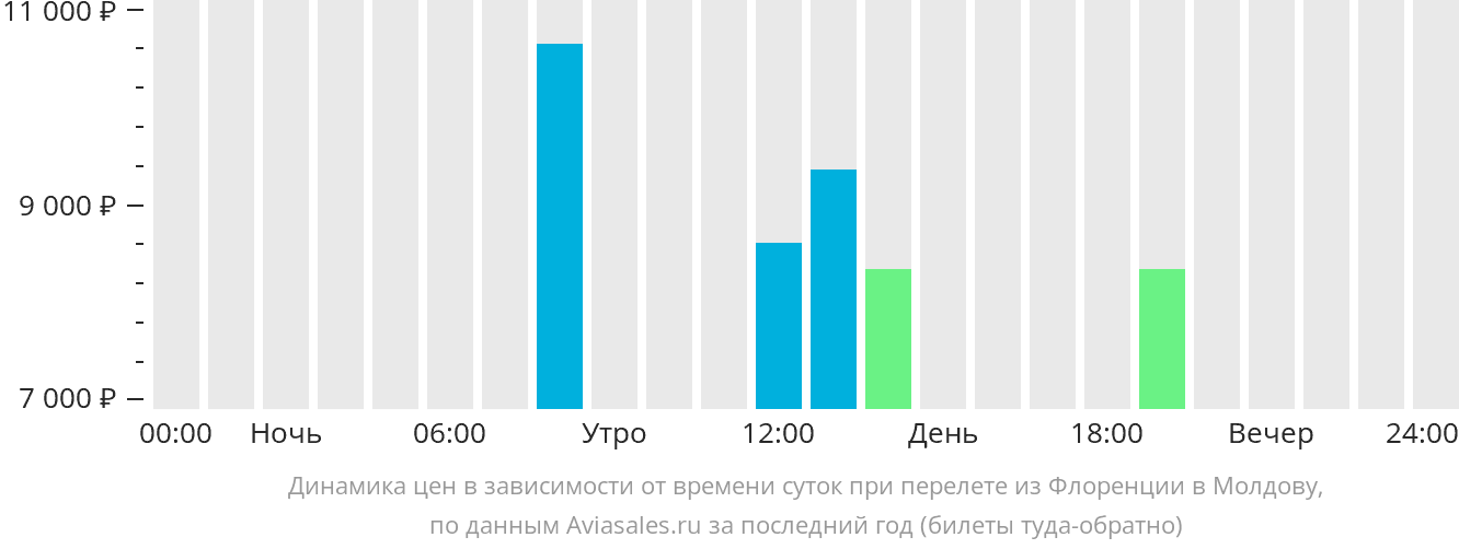 Динамика цен в зависимости от времени вылета из Флоренции в Молдову
