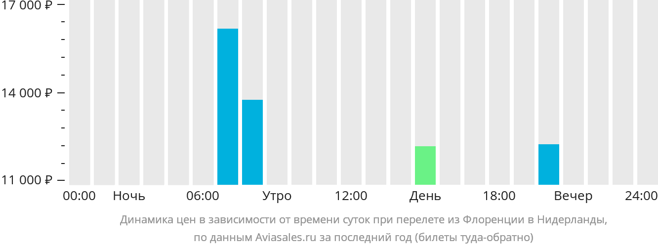 Динамика цен в зависимости от времени вылета из Флоренции в Нидерланды