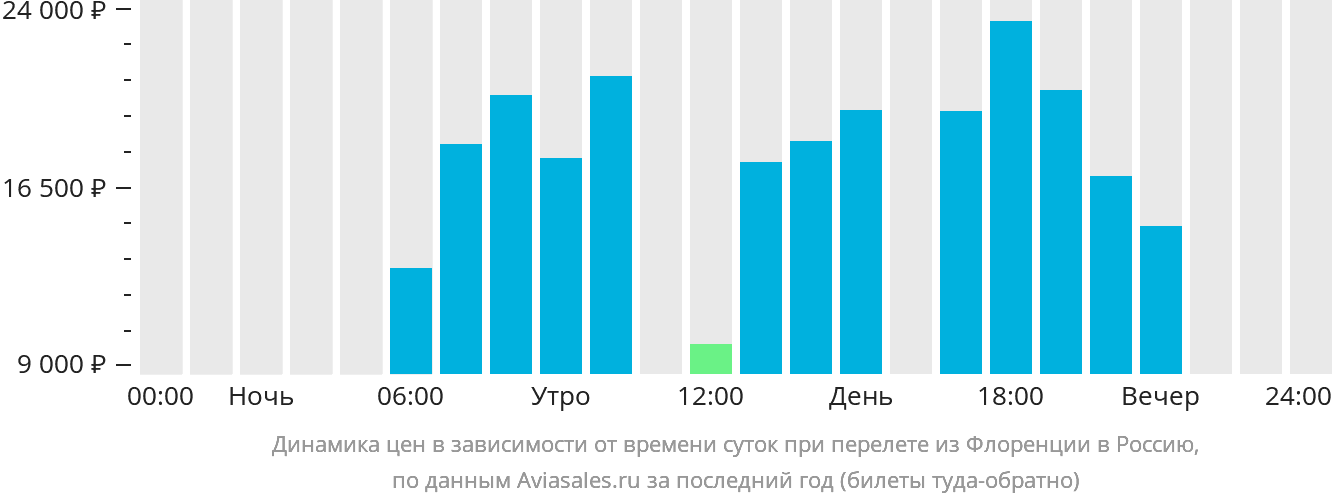 Динамика цен в зависимости от времени вылета из Флоренции в Россию