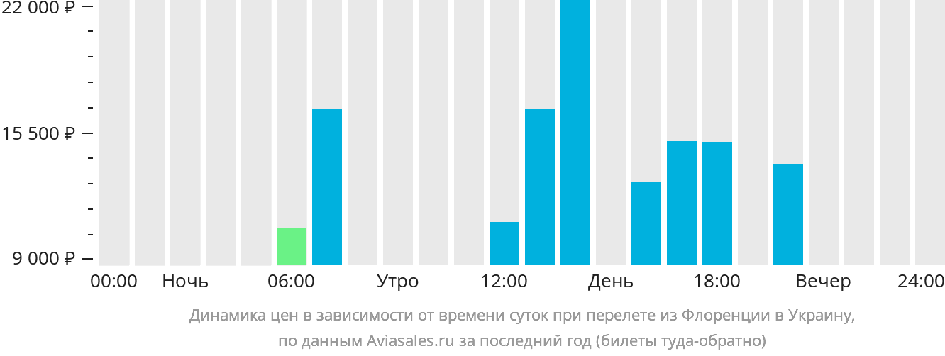 Динамика цен в зависимости от времени вылета из Флоренции в Украину