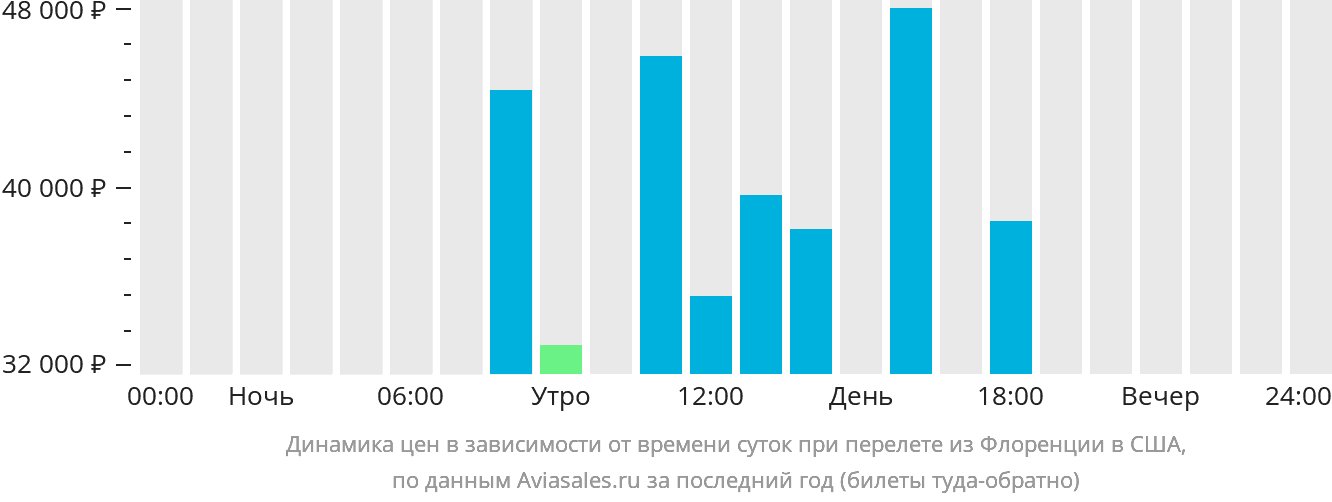 Динамика цен в зависимости от времени вылета из Флоренции в США