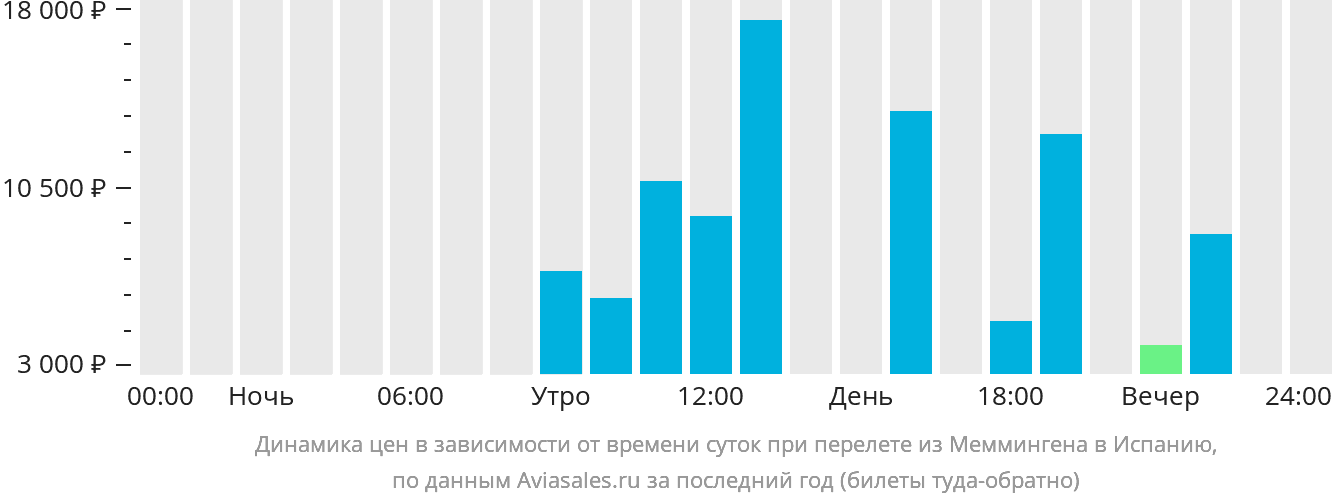 Динамика цен в зависимости от времени вылета из Меммингена в Испанию