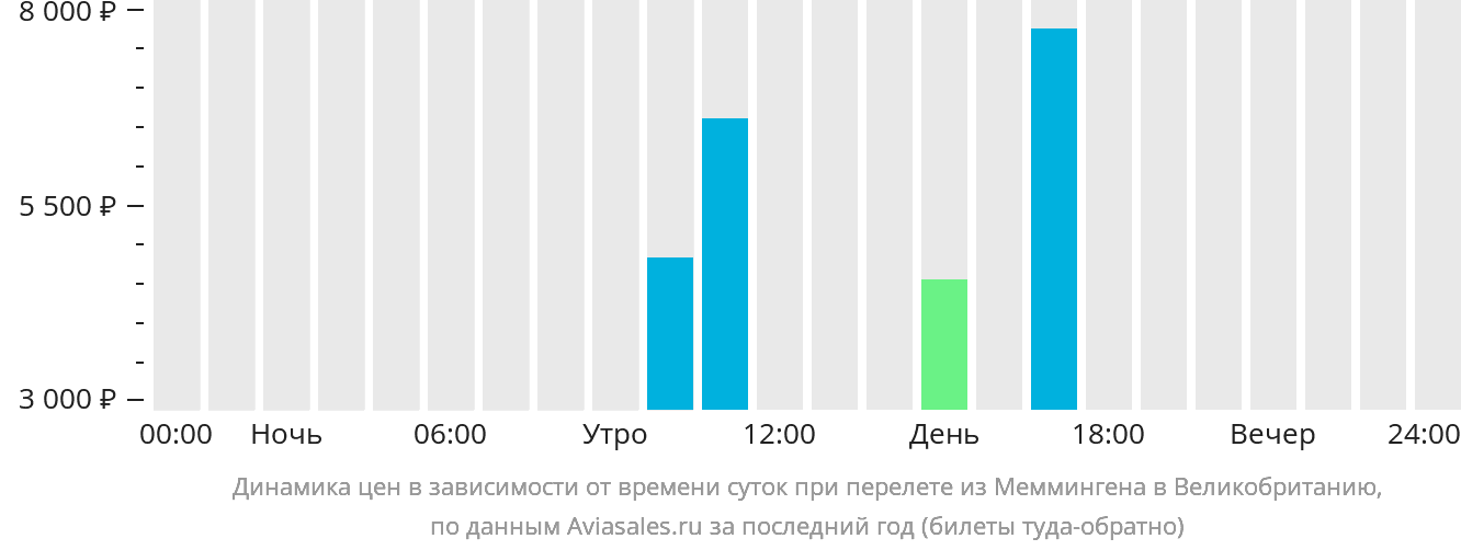 Динамика цен в зависимости от времени вылета из Меммингена в Великобританию