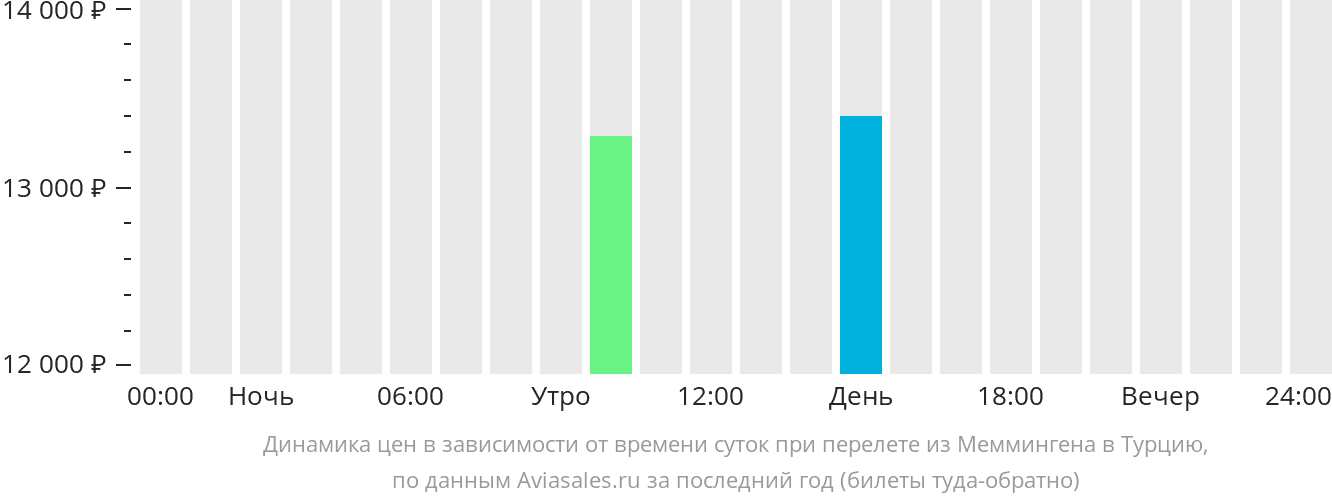 Динамика цен в зависимости от времени вылета из Меммингена в Турцию