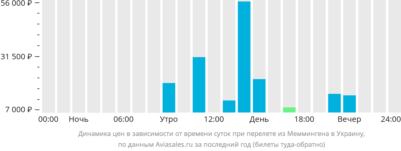 Динамика цен в зависимости от времени вылета из Меммингена в Украину