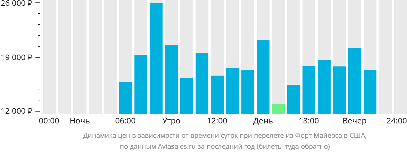 Динамика цен в зависимости от времени вылета из Форт-Майерса в США