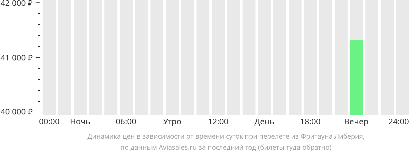Динамика цен в зависимости от времени вылета из Фритауна в Либерию