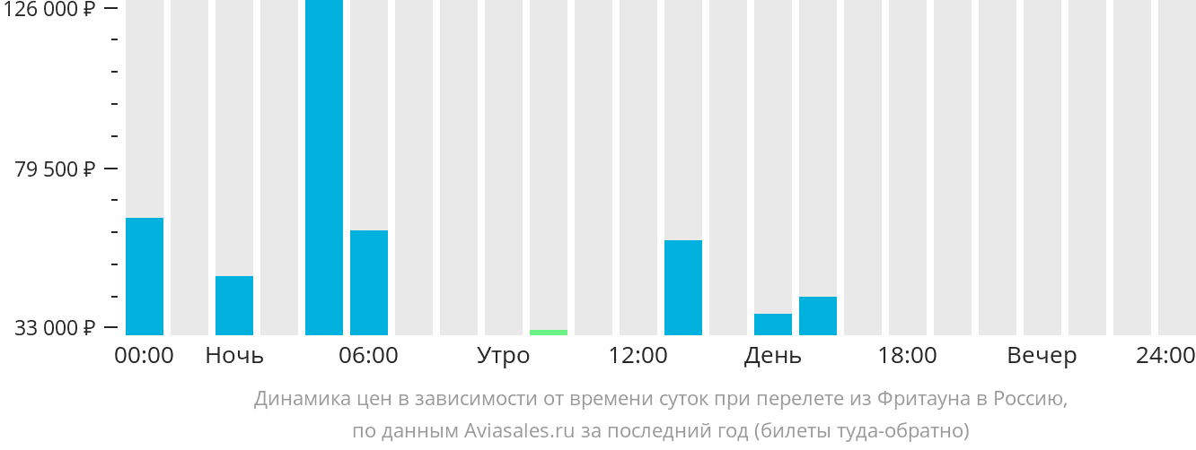 Динамика цен в зависимости от времени вылета из Фритауна в Россию