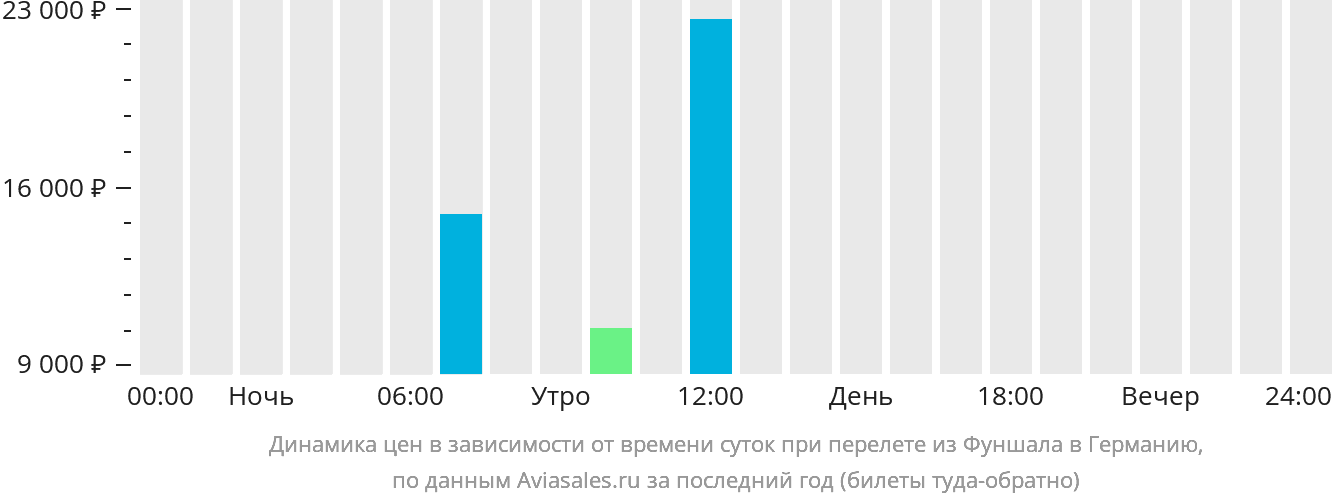 Динамика цен в зависимости от времени вылета из Фуншала в Германию