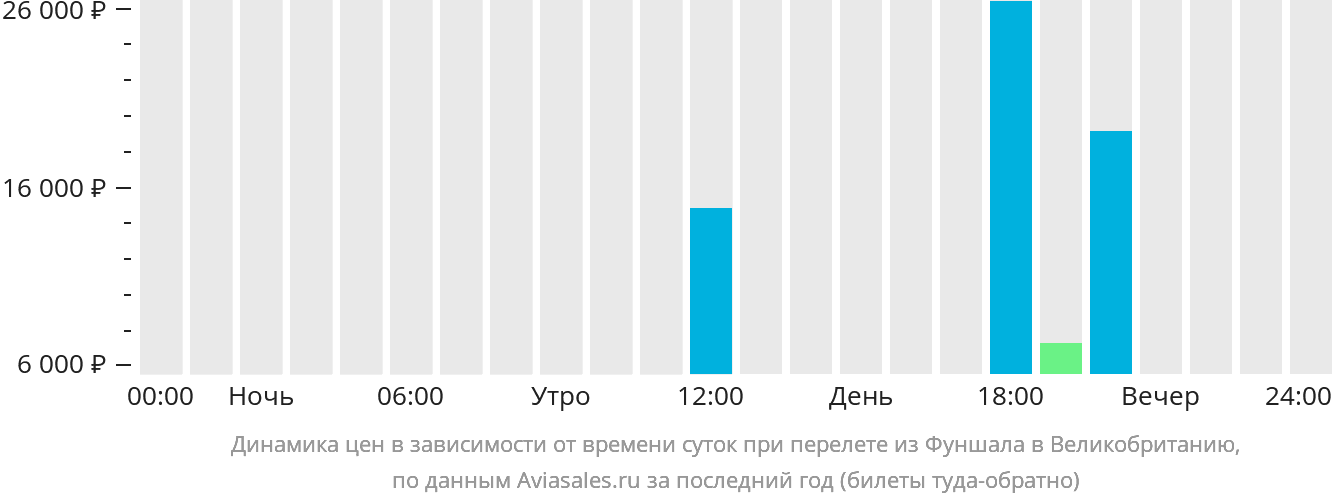 Динамика цен в зависимости от времени вылета из Фуншала в Великобританию