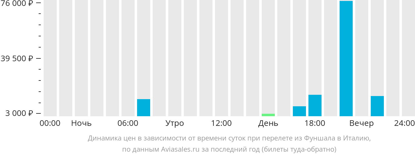 Динамика цен в зависимости от времени вылета из Фуншала в Италию