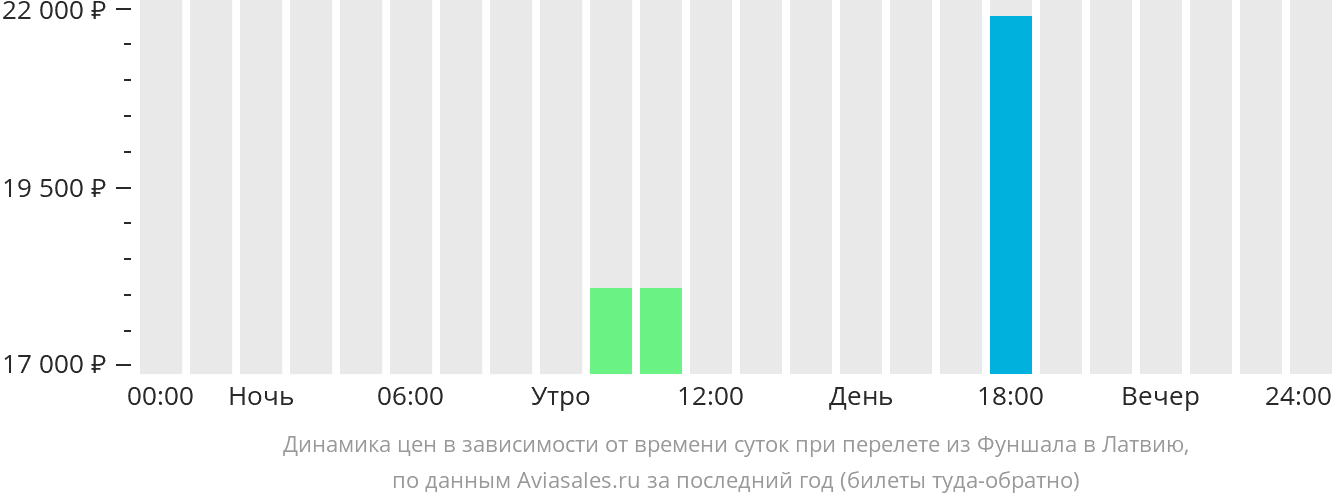 Динамика цен в зависимости от времени вылета из Фуншала в Латвию