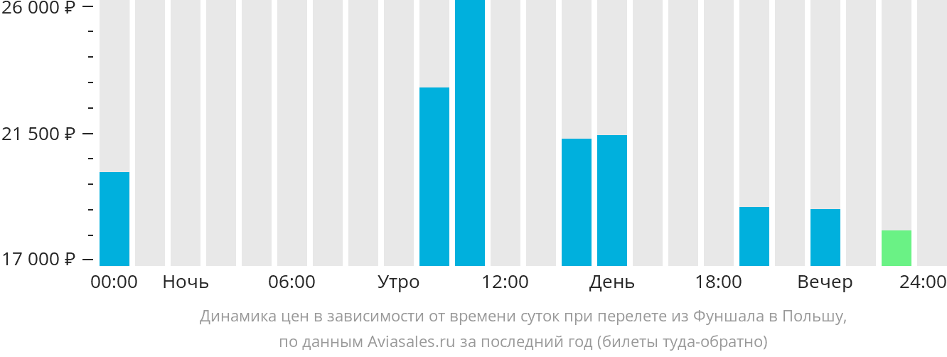 Динамика цен в зависимости от времени вылета из Фуншала в Польшу