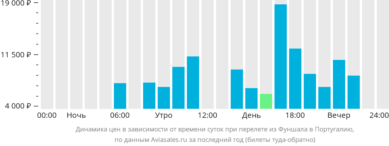 Динамика цен в зависимости от времени вылета из Фуншала в Португалию