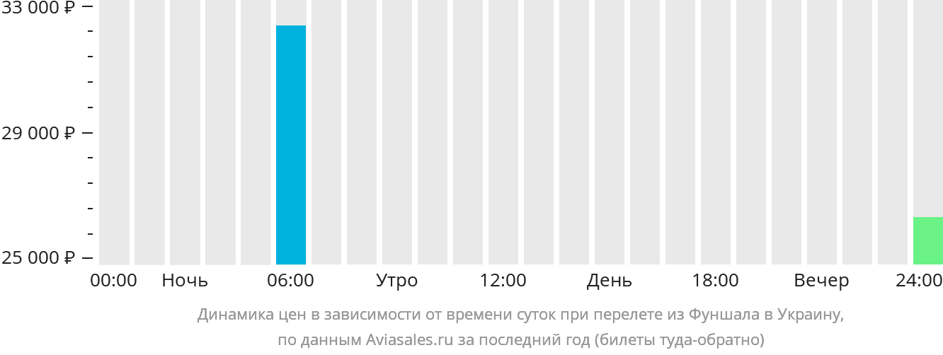 Динамика цен в зависимости от времени вылета из Фуншала в Украину