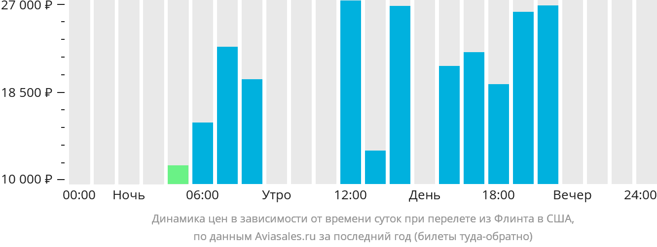 Динамика цен в зависимости от времени вылета из Флинта в США