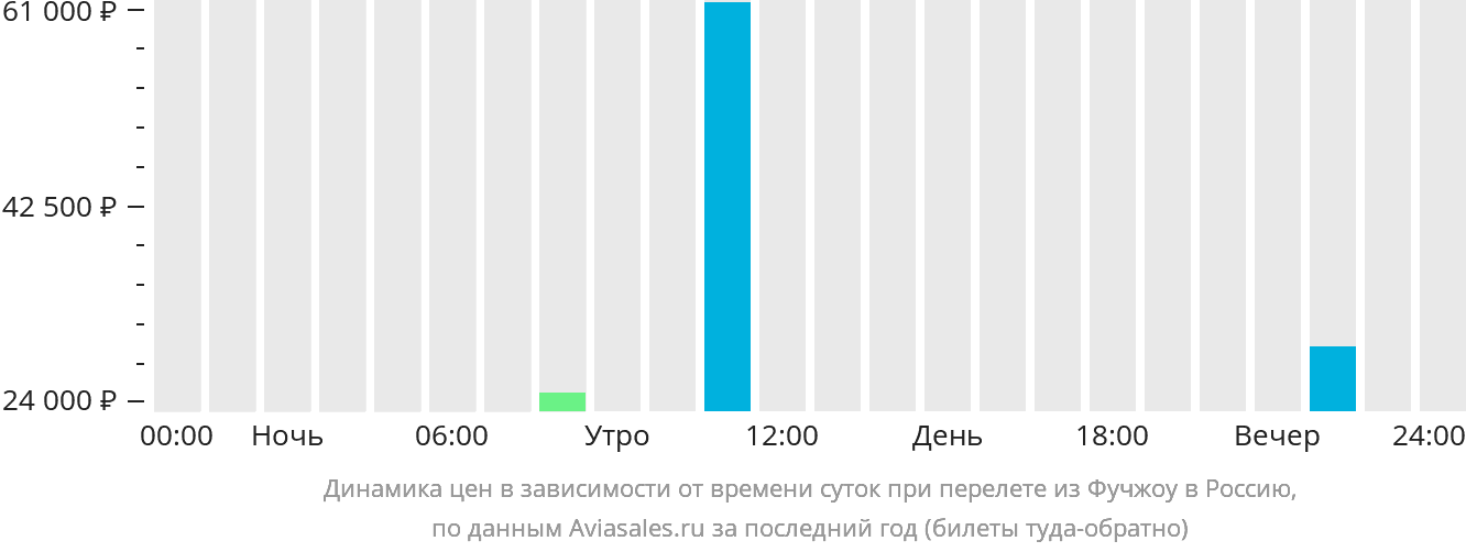 Динамика цен в зависимости от времени вылета из Фучжоу в Россию