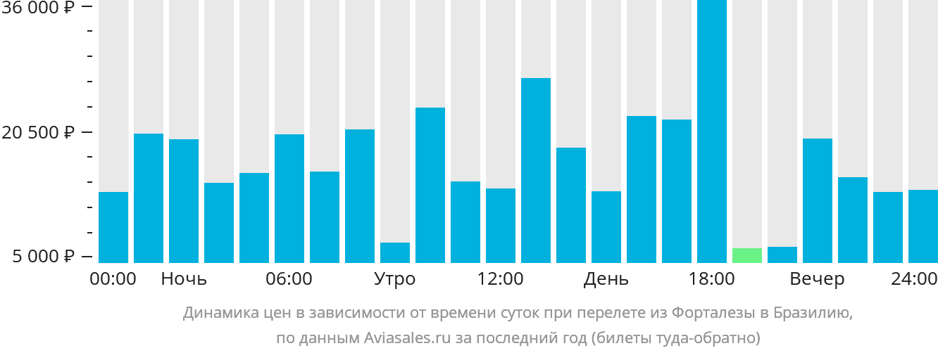Динамика цен в зависимости от времени вылета из Форталезы в Бразилию