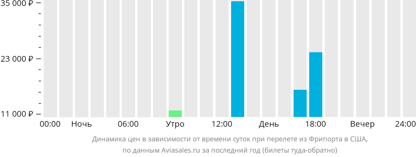 Динамика цен в зависимости от времени вылета из Фрипорта в США