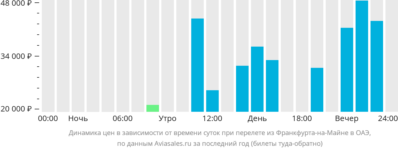 Динамика цен в зависимости от времени вылета из Франкфурта-на-Майне в ОАЭ