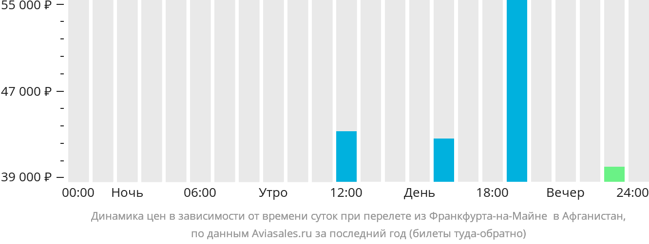 Динамика цен в зависимости от времени вылета из Франкфурта-на-Майне Афганистан