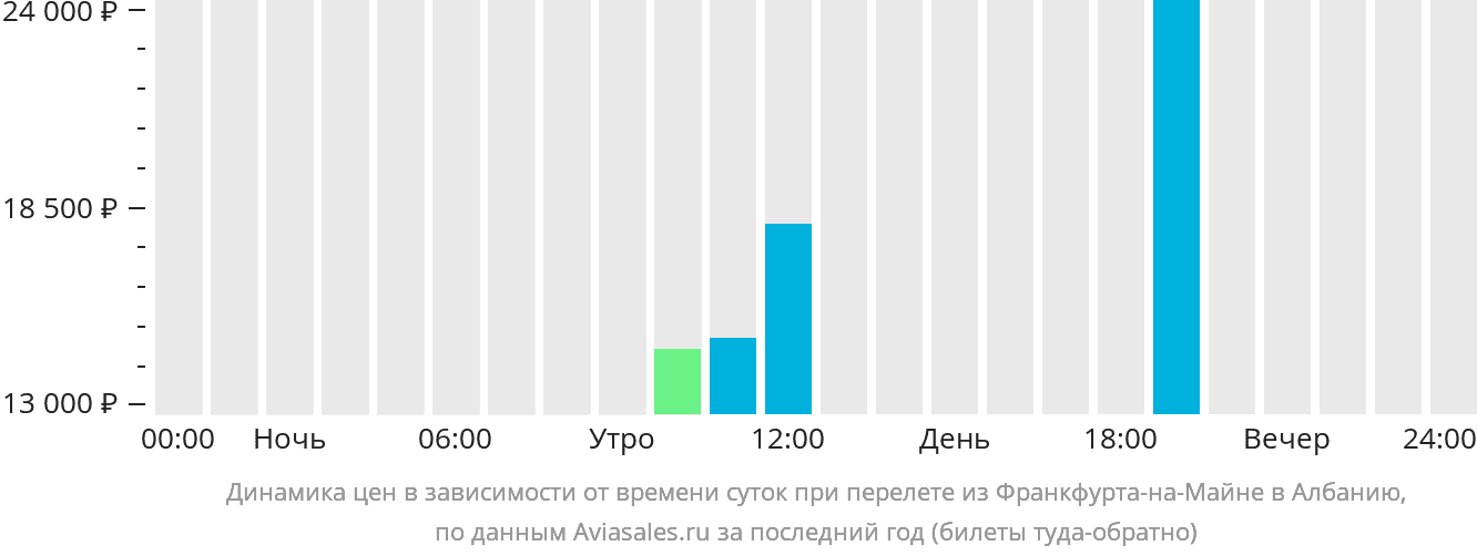 Динамика цен в зависимости от времени вылета из Франкфурта-на-Майне в Албанию
