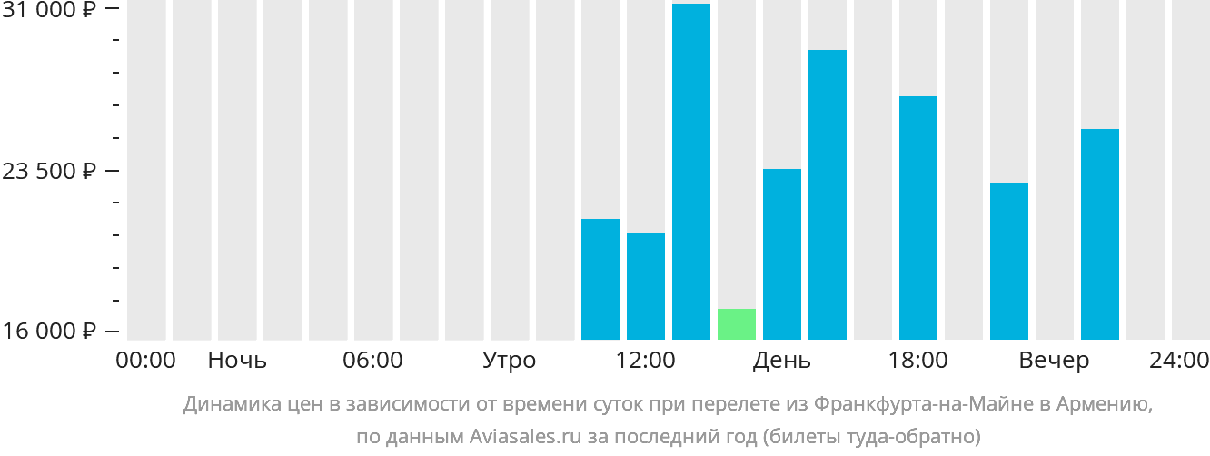 Динамика цен в зависимости от времени вылета из Франкфурта-на-Майне в Армению