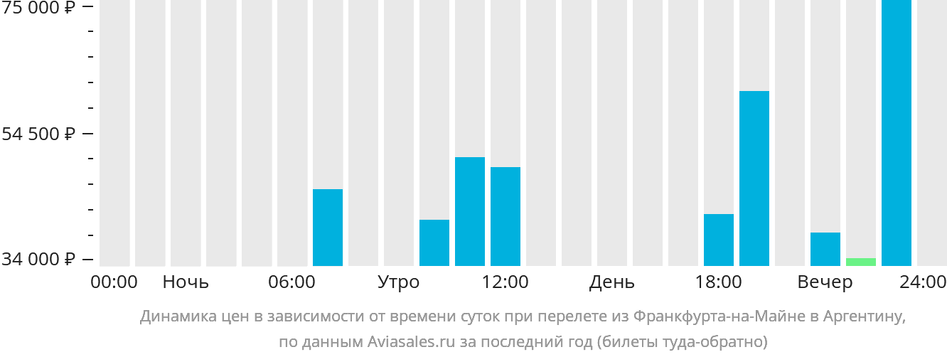 Динамика цен в зависимости от времени вылета из Франкфурта-на-Майне в Аргентину