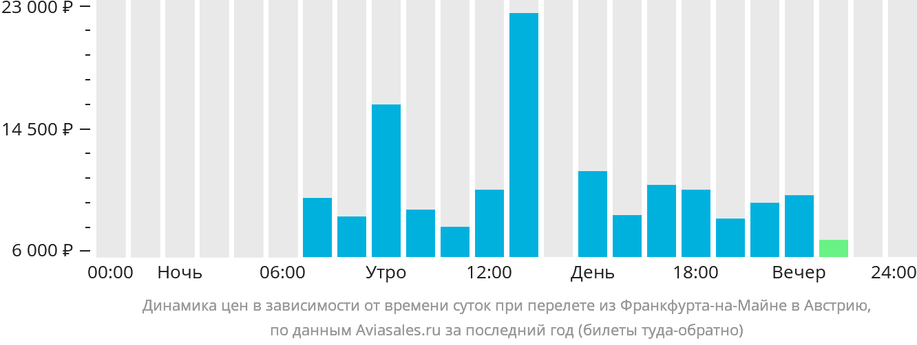 Динамика цен в зависимости от времени вылета из Франкфурта-на-Майне в Австрию