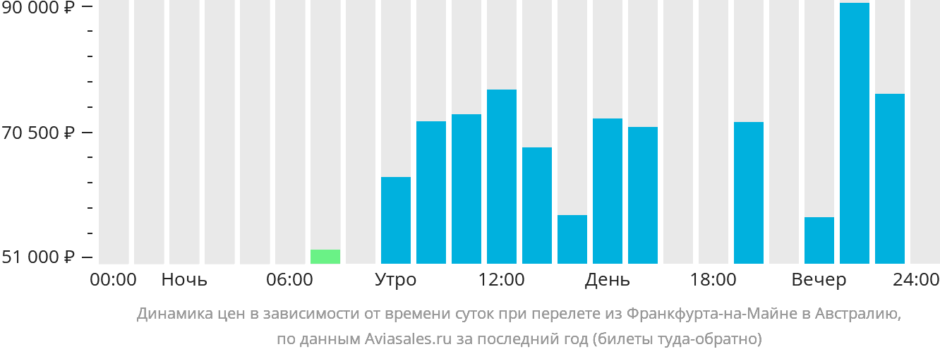 Динамика цен в зависимости от времени вылета из Франкфурта-на-Майне в Австралию