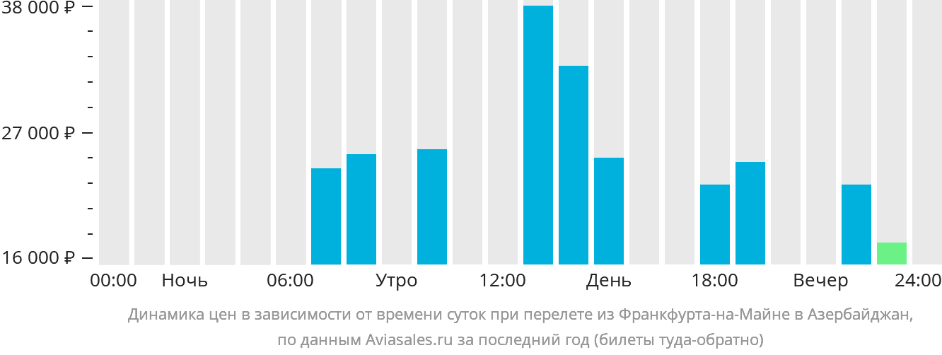 Динамика цен в зависимости от времени вылета из Франкфурта-на-Майне в Азербайджан