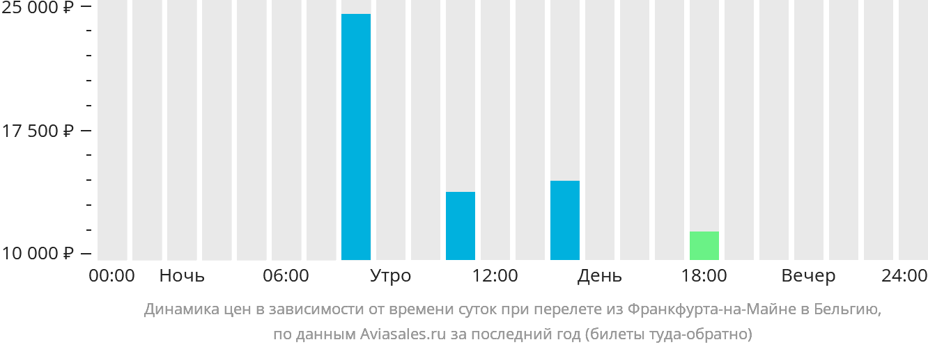 Динамика цен в зависимости от времени вылета из Франкфурта-на-Майне в Бельгию