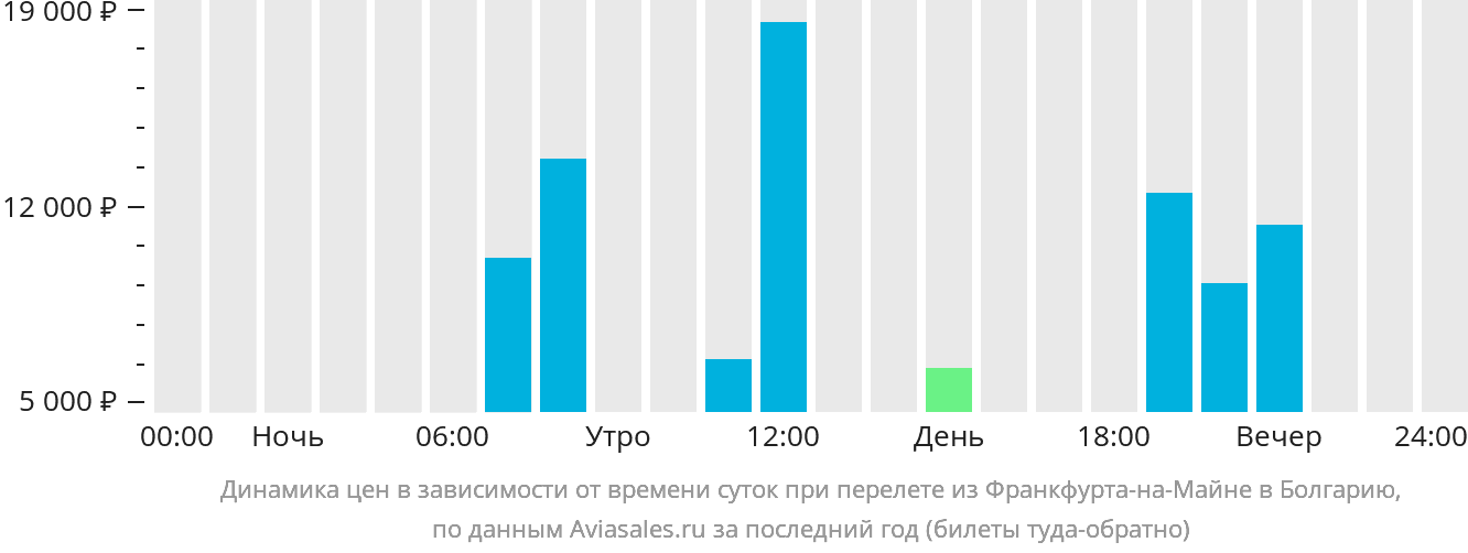 Динамика цен в зависимости от времени вылета из Франкфурта-на-Майне в Болгарию