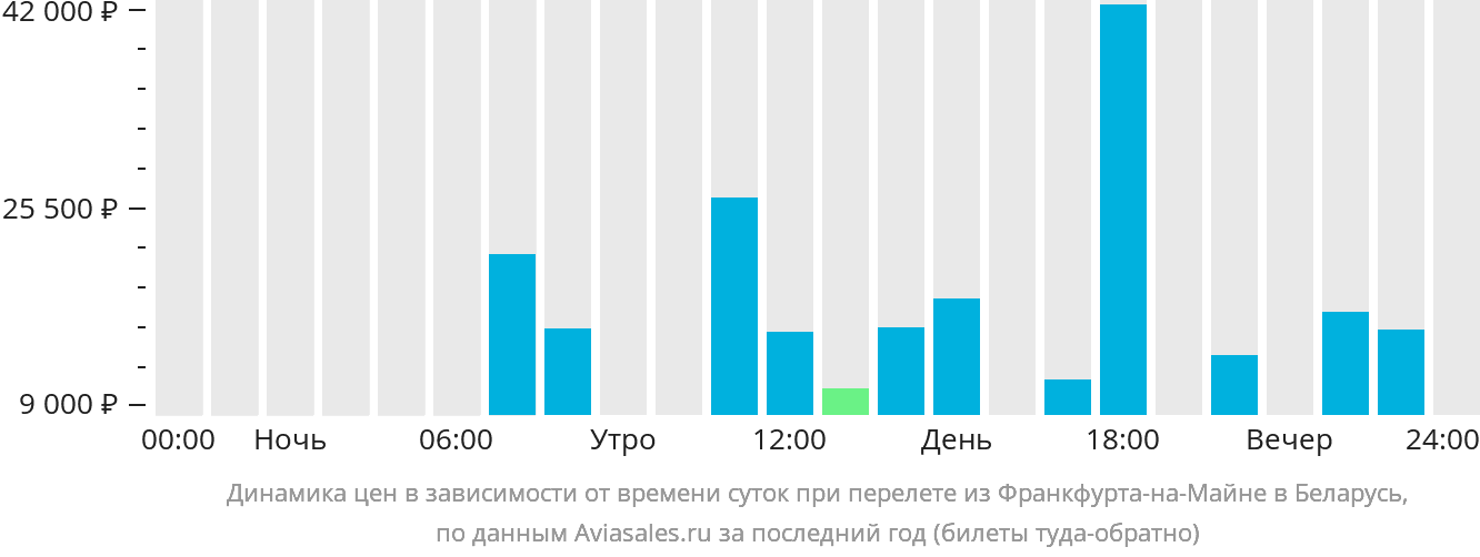 Динамика цен в зависимости от времени вылета из Франкфурта-на-Майне в Беларусь