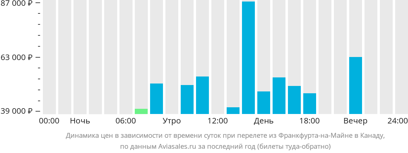 Динамика цен в зависимости от времени вылета из Франкфурта-на-Майне в Канаду