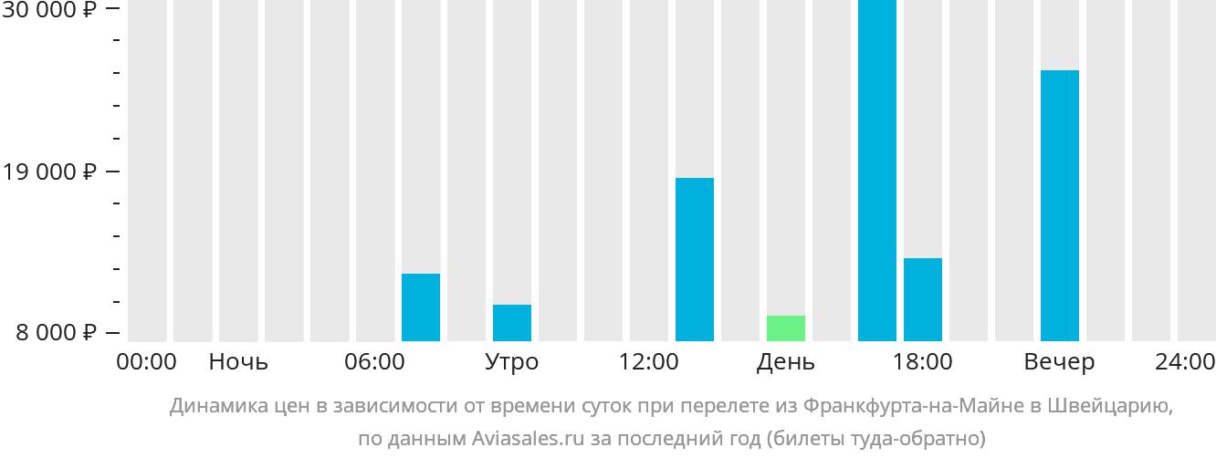 Динамика цен в зависимости от времени вылета из Франкфурта-на-Майне в Швейцарию