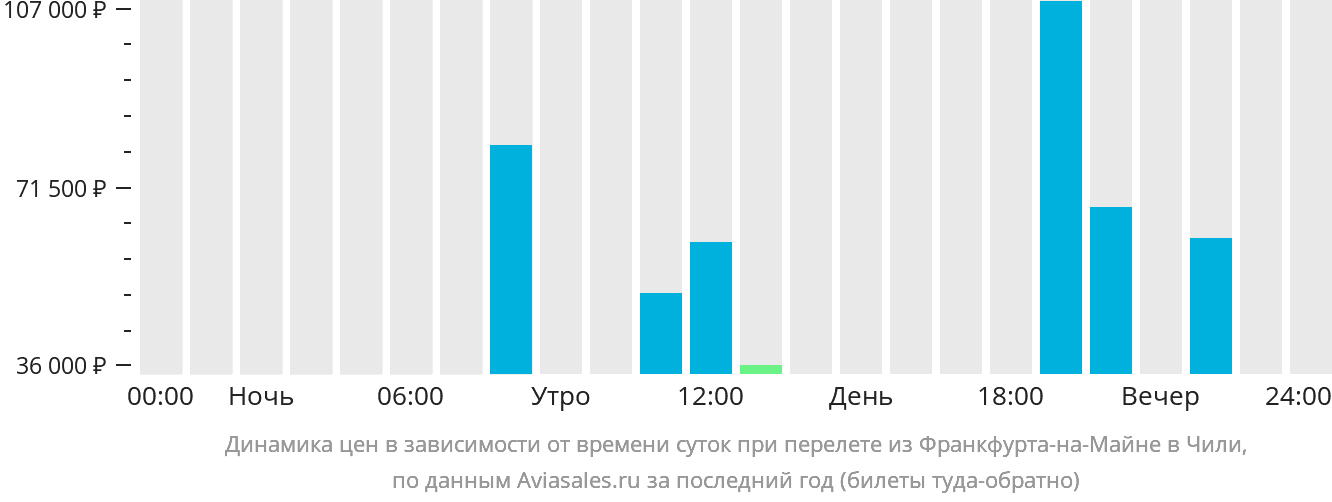 Динамика цен в зависимости от времени вылета из Франкфурта-на-Майне в Чили