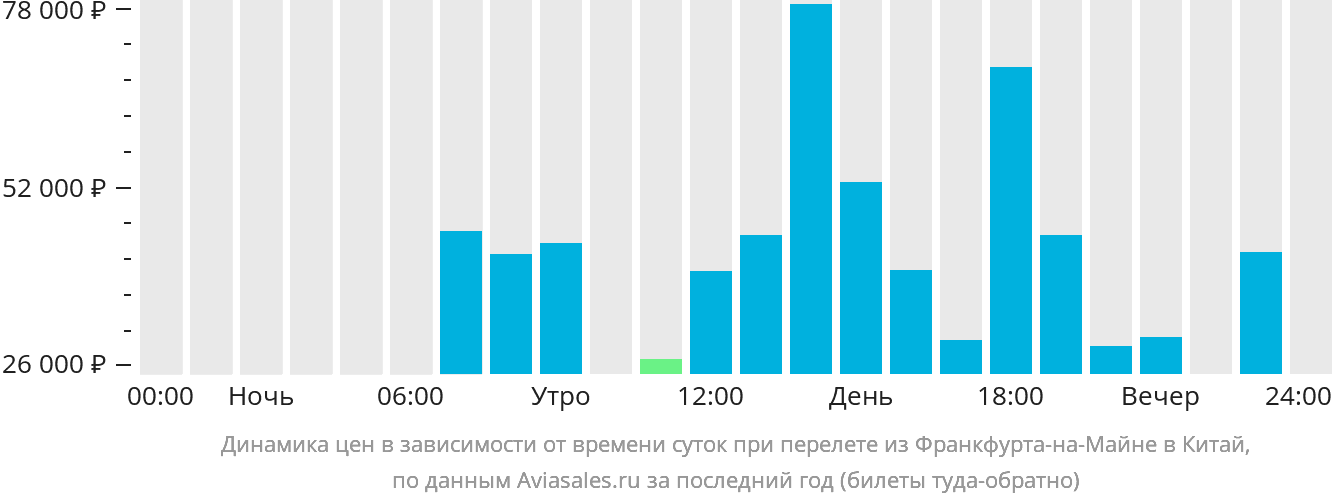 Динамика цен в зависимости от времени вылета из Франкфурта-на-Майне в Китай